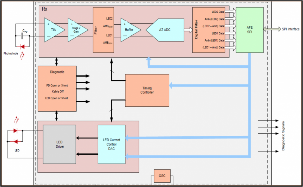 SPO2 analog front-end block diagram