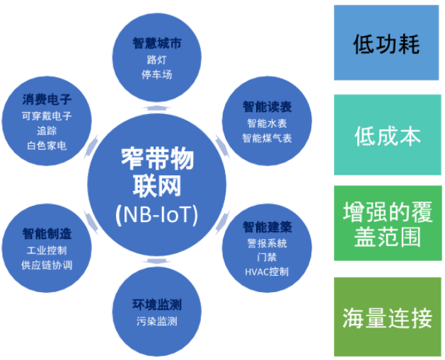 窄带物联网应用及优势