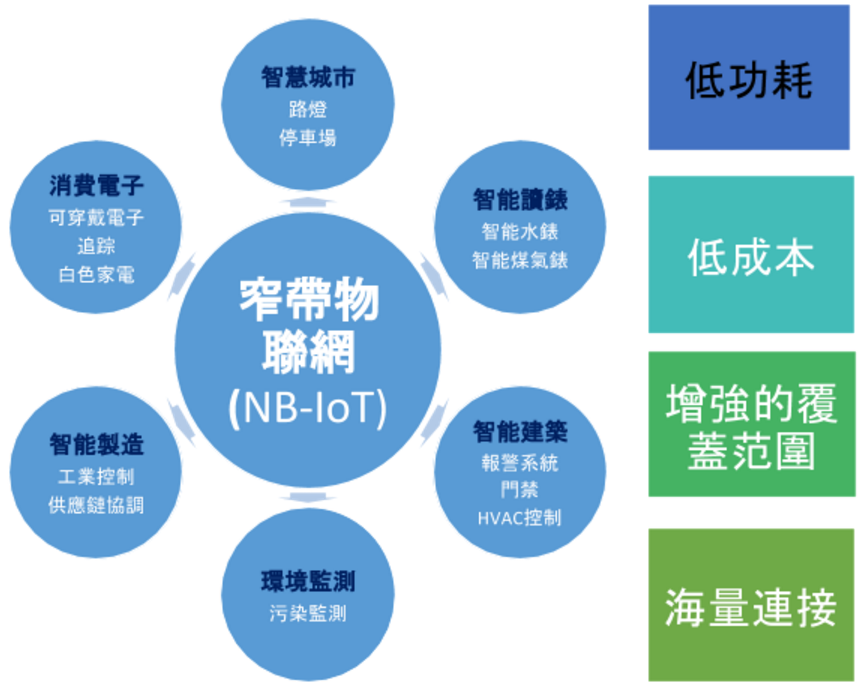 窄帶物聯網應用及優勢